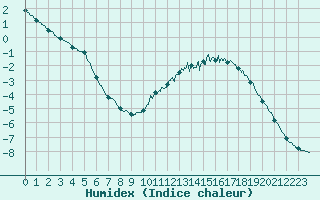 Courbe de l'humidex pour Mont-Aigoual (30)