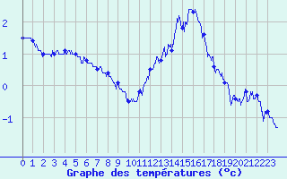 Courbe de tempratures pour Albert-Bray (80)