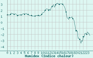 Courbe de l'humidex pour Arbent (01)