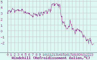 Courbe du refroidissement olien pour Albert-Bray (80)