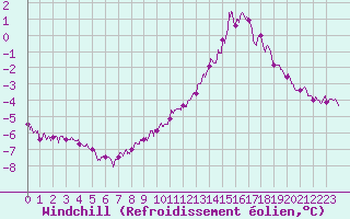 Courbe du refroidissement olien pour Strasbourg (67)