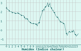 Courbe de l'humidex pour Roissy (95)