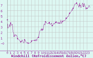 Courbe du refroidissement olien pour Bois-de-Villers (Be)