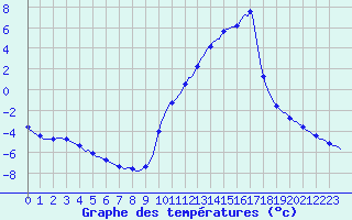 Courbe de tempratures pour Sisteron (04)