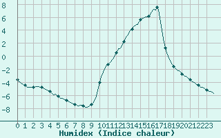 Courbe de l'humidex pour Sisteron (04)