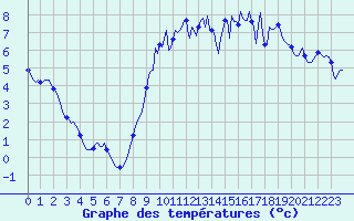 Courbe de tempratures pour Saint-Igneuc (22)