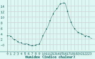 Courbe de l'humidex pour Saint-Nazaire-d'Aude (11)