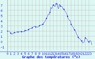 Courbe de tempratures pour Voinmont (54)