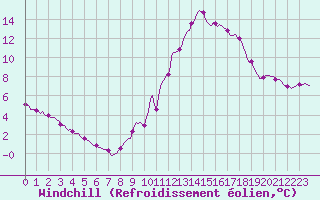 Courbe du refroidissement olien pour Merschweiller - Kitzing (57)