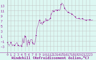 Courbe du refroidissement olien pour Thorrenc (07)