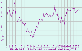 Courbe du refroidissement olien pour Saint-Haon (43)