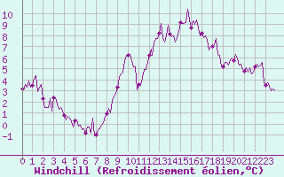Courbe du refroidissement olien pour Carquefou (44)