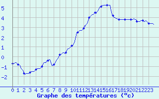 Courbe de tempratures pour Ancey (21)