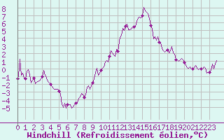 Courbe du refroidissement olien pour Beaucroissant (38)