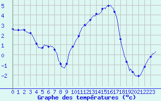 Courbe de tempratures pour Auffargis (78)