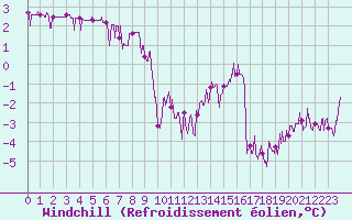 Courbe du refroidissement olien pour Chteau-Chinon (58)