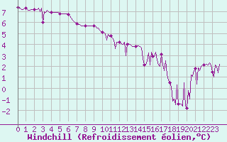 Courbe du refroidissement olien pour Triel-sur-Seine (78)