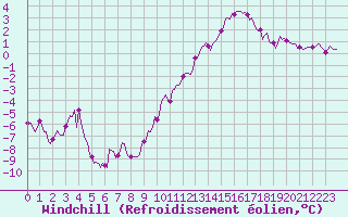 Courbe du refroidissement olien pour Mirebeau (86)