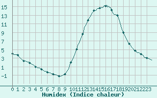 Courbe de l'humidex pour Die (26)