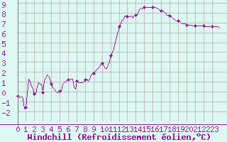 Courbe du refroidissement olien pour Sain-Bel (69)