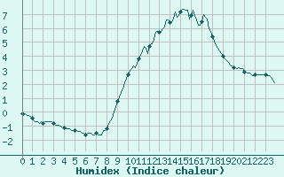 Courbe de l'humidex pour Renwez (08)