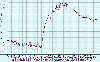 Courbe du refroidissement olien pour Pinsot (38)