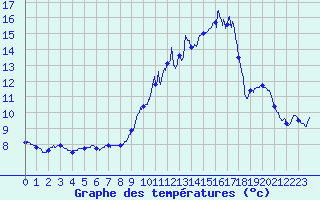 Courbe de tempratures pour Montbeugny (03)