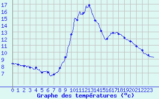 Courbe de tempratures pour Cunlhat (63)