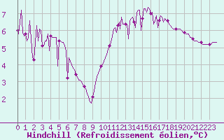 Courbe du refroidissement olien pour Lhospitalet (46)