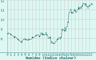 Courbe de l'humidex pour Cap Gris-Nez (62)
