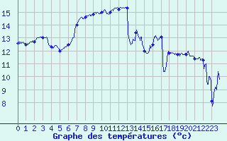 Courbe de tempratures pour Cap Pertusato (2A)