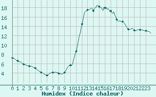 Courbe de l'humidex pour Saint-Philbert-sur-Risle (27)