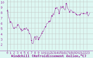Courbe du refroidissement olien pour Potte (80)