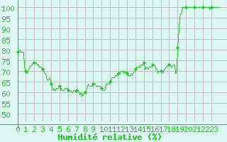 Courbe de l'humidit relative pour Mont-Saint-Vincent (71)