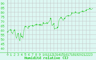 Courbe de l'humidit relative pour Malbosc (07)