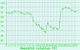 Courbe de l'humidit relative pour Lemberg (57)