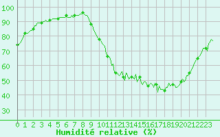 Courbe de l'humidit relative pour Tauxigny (37)