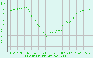 Courbe de l'humidit relative pour Laroque (34)