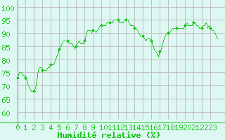 Courbe de l'humidit relative pour Ancey (21)