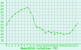 Courbe de l'humidit relative pour Les Pennes-Mirabeau (13)