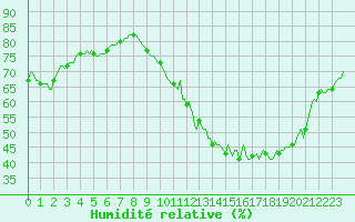 Courbe de l'humidit relative pour Saint-Brevin (44)