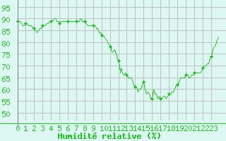 Courbe de l'humidit relative pour Guret (23)