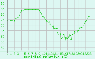 Courbe de l'humidit relative pour Saint-Laurent Nouan (41)