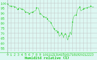 Courbe de l'humidit relative pour Rosis (34)
