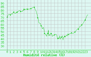 Courbe de l'humidit relative pour Eygliers (05)