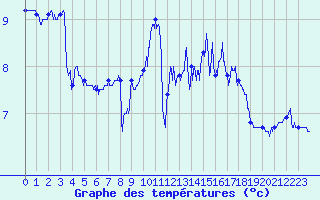 Courbe de tempratures pour Cap de la Hve (76)