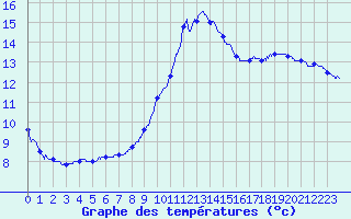 Courbe de tempratures pour Terrasson-Lavilledieu (24)