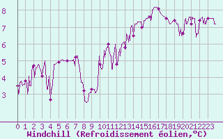 Courbe du refroidissement olien pour Brive-Laroche (19)