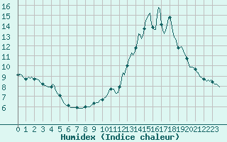 Courbe de l'humidex pour Gap-Sud (05)