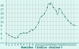 Courbe de l'humidex pour Lhospitalet (46)